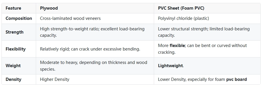 Plywood vs. PVC